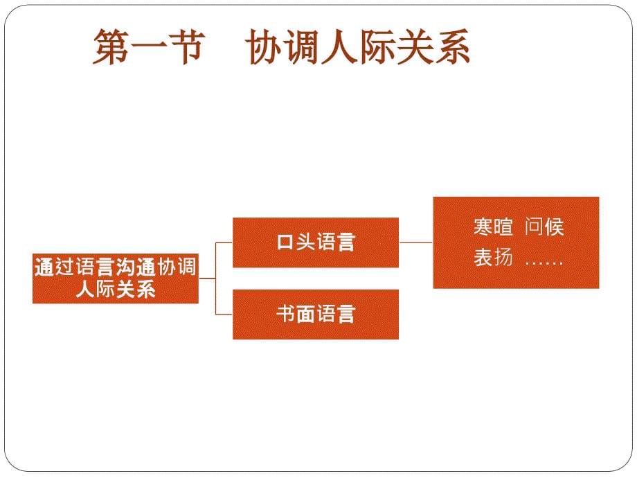 第六章人际沟通在日常生活中的应用_第5页