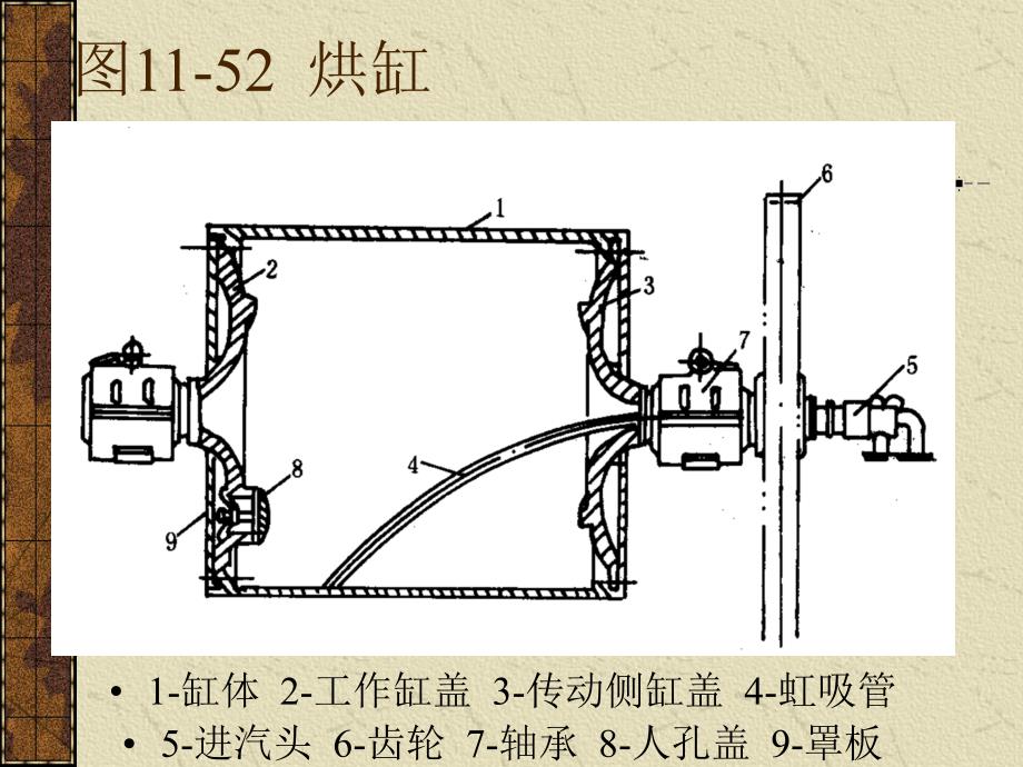 第十一章----造-纸-设-备3干燥部课件_第3页