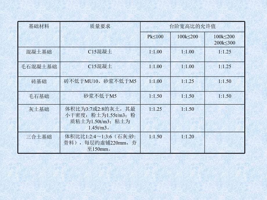 地基与基础施工概述PPT_第5页