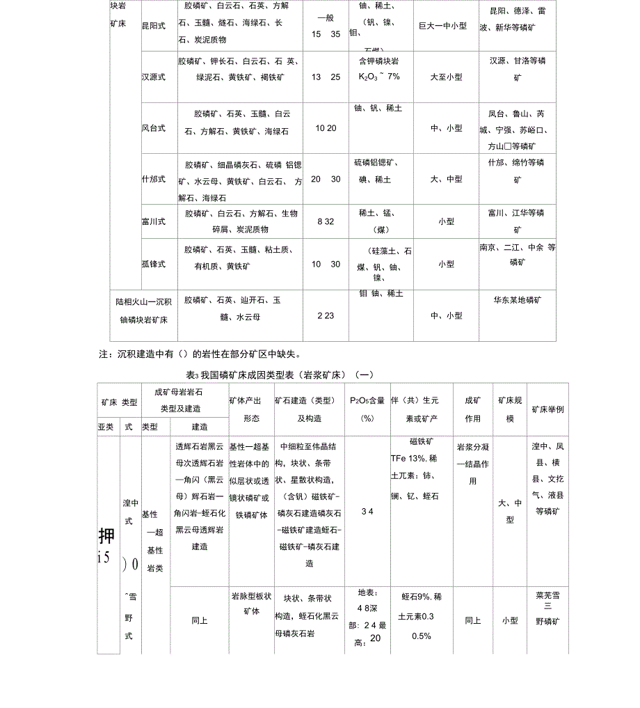 磷矿床成因类型_第3页