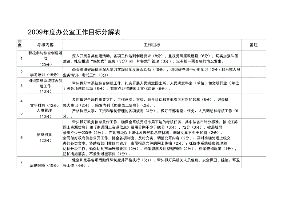 2009年度办公室工作目标分解表_第1页