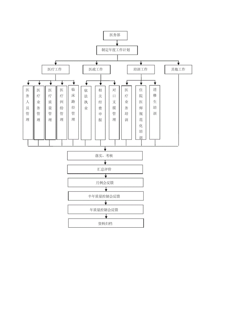 医务部工作流程图_第2页