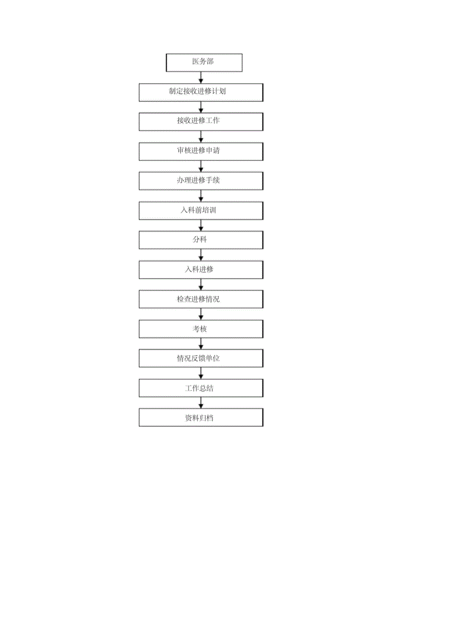 医务部工作流程图_第4页