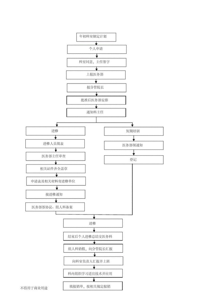 医务部工作流程图_第5页