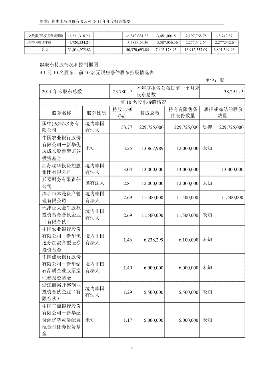 600187 国中水务年报摘要_第4页