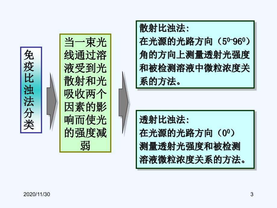 免疫比浊法检测免疫球蛋白_第3页