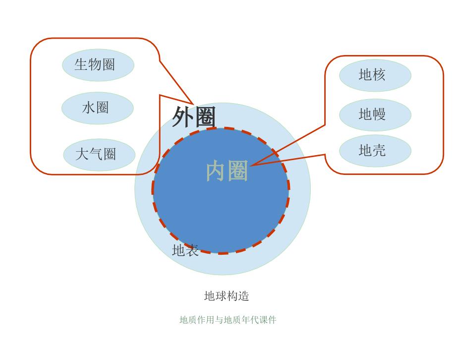 地质作用与地质年代课件_第4页