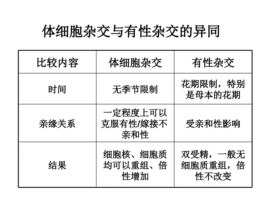 体细胞杂交课件_第2页