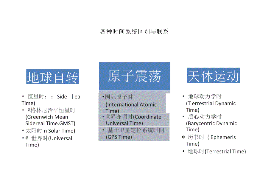 各种时间系统的区别与联系_第1页