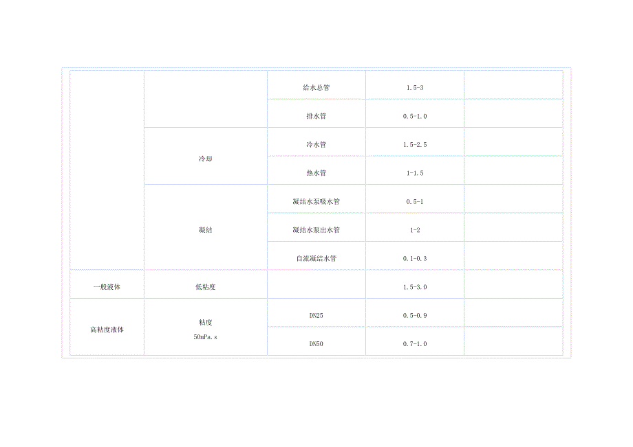 常用物料流速表.doc_第2页