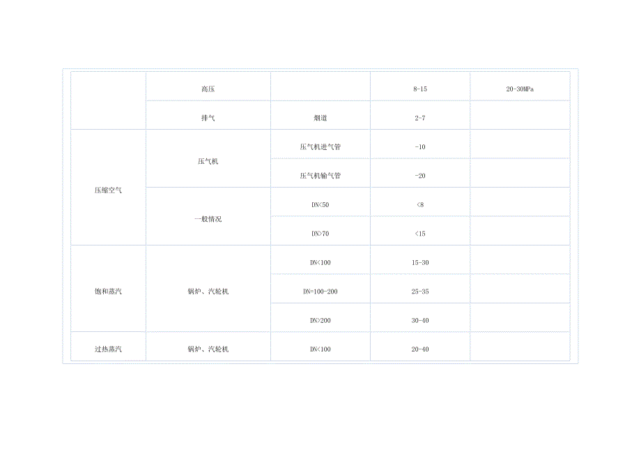 常用物料流速表.doc_第4页