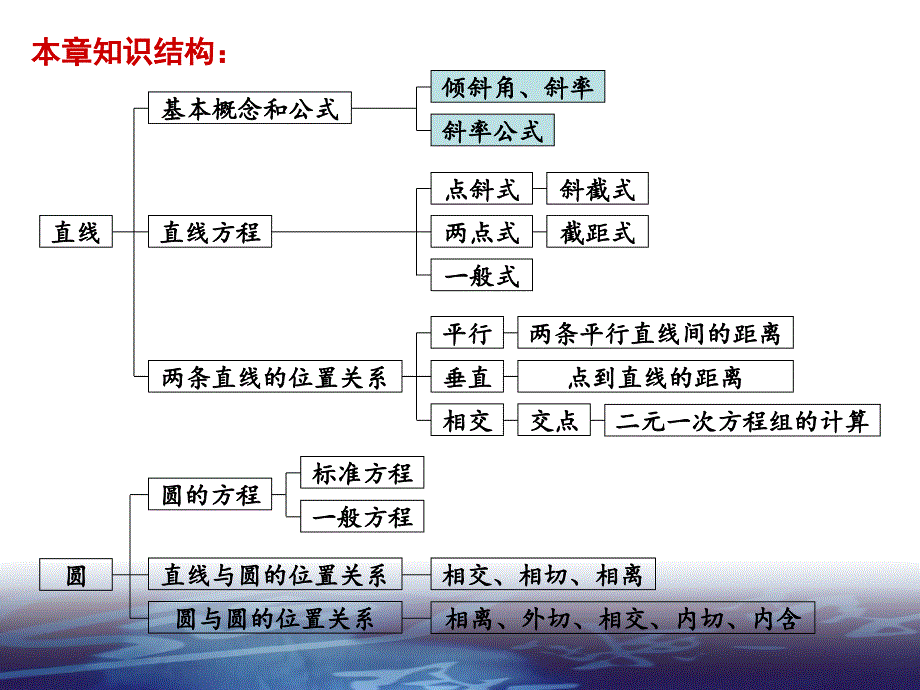 高三文科数学复习课第八章直线与圆的方程_第3页