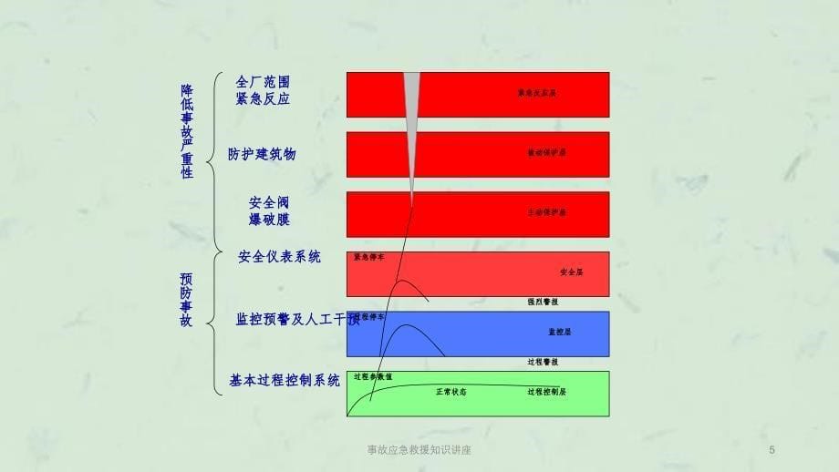 事故应急救援知识讲座课件_第5页