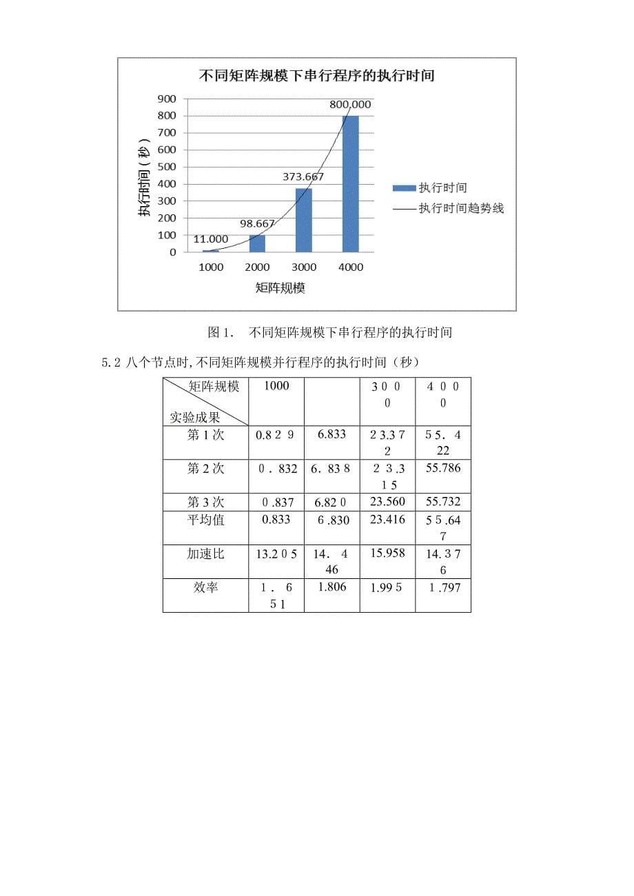 矩阵乘法MPI并行程序报告_第5页