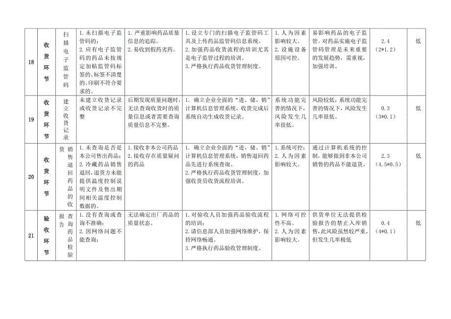 药品经营企业风险评估表.doc_第5页