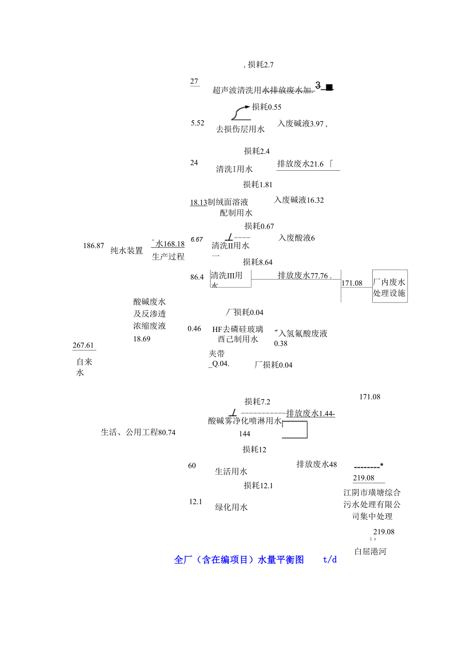 光伏企业环评水平衡核算_第3页