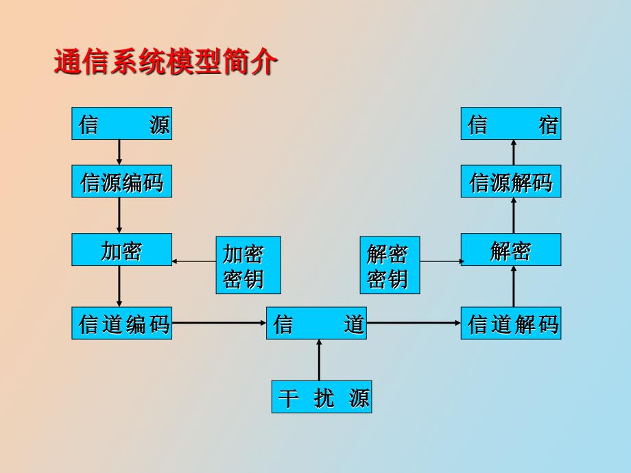 信息论与编码总复习_第4页