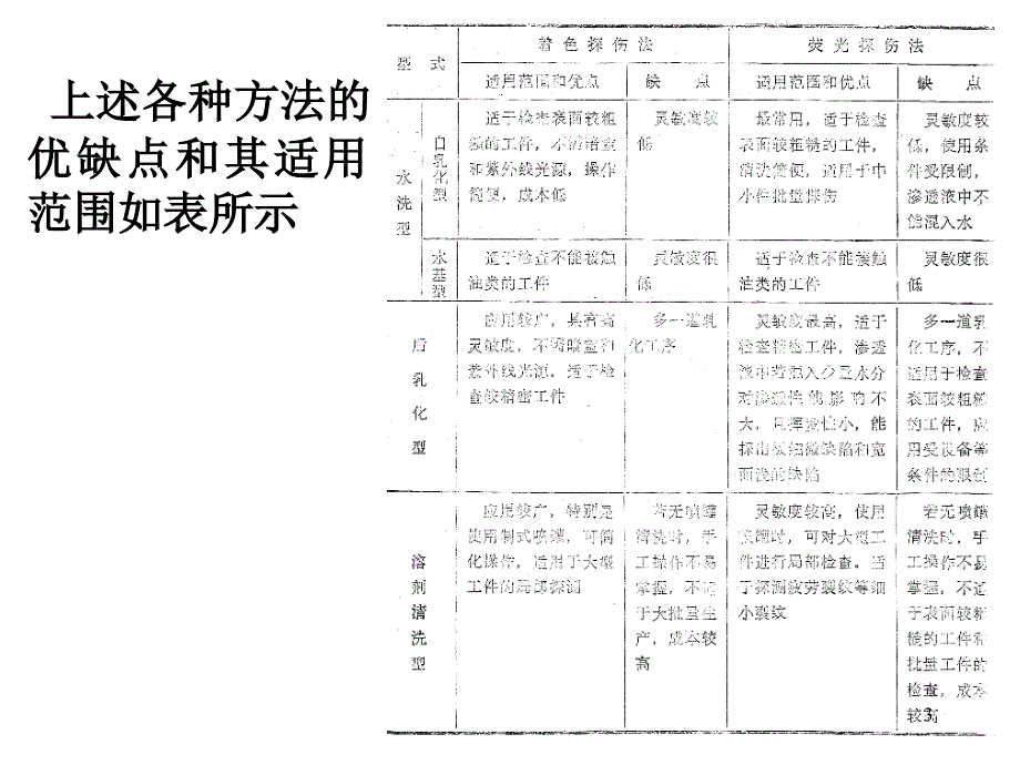 14渗透检测方法_第3页