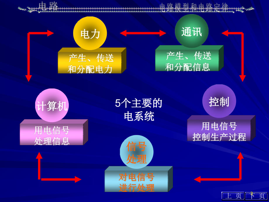 石群赵进全邱关源电路第1至7单元ppt课件_第3页