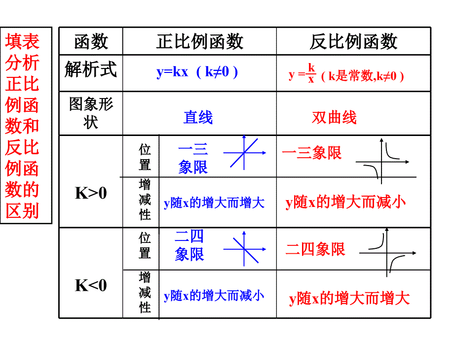 反比例函数的图象和性质(2)mj_第2页