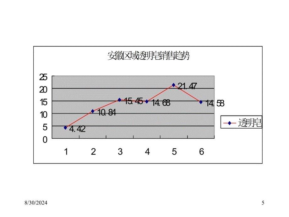 安徽区域营销分析与规划_第5页