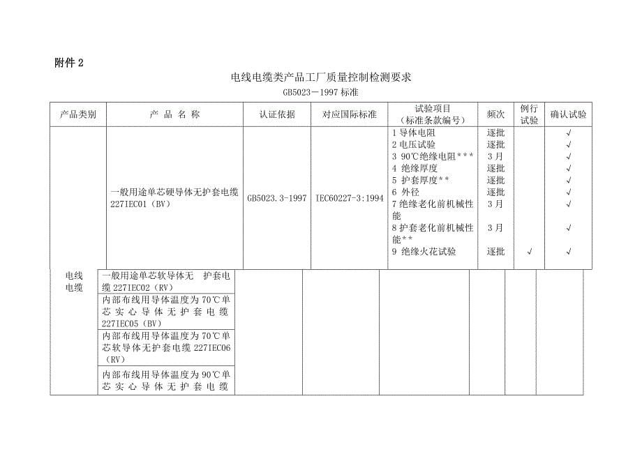 电缆3C认证标准_第5页