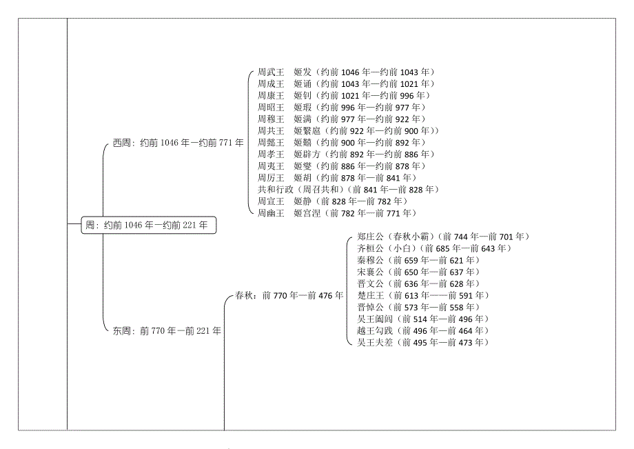 中国古代史时间轴;_第2页