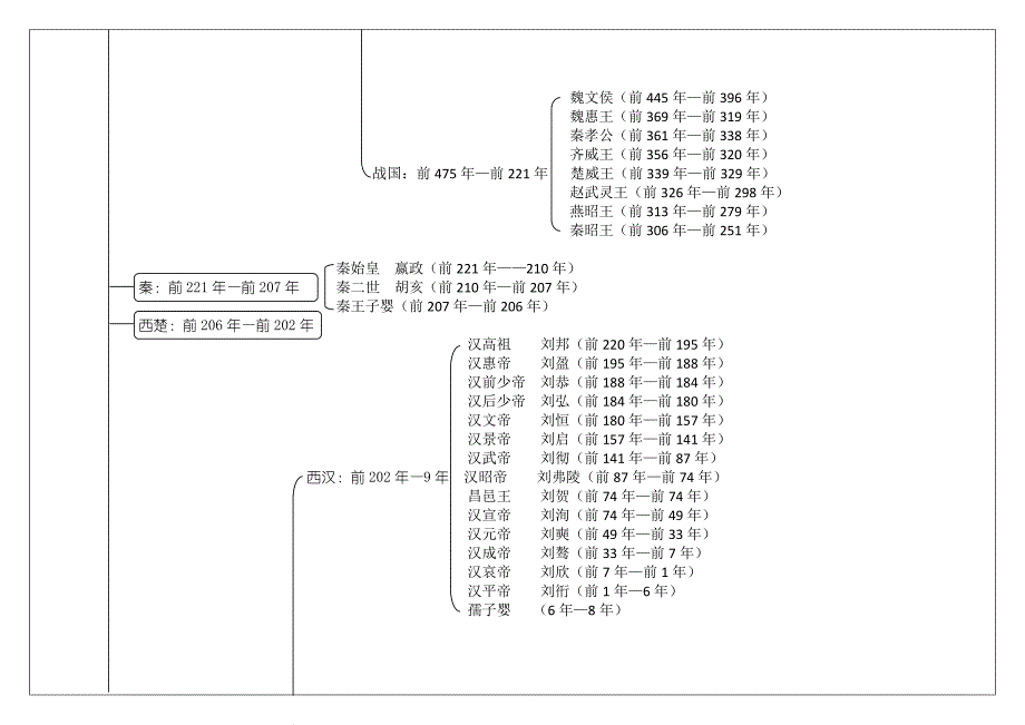 中国古代史时间轴;_第3页