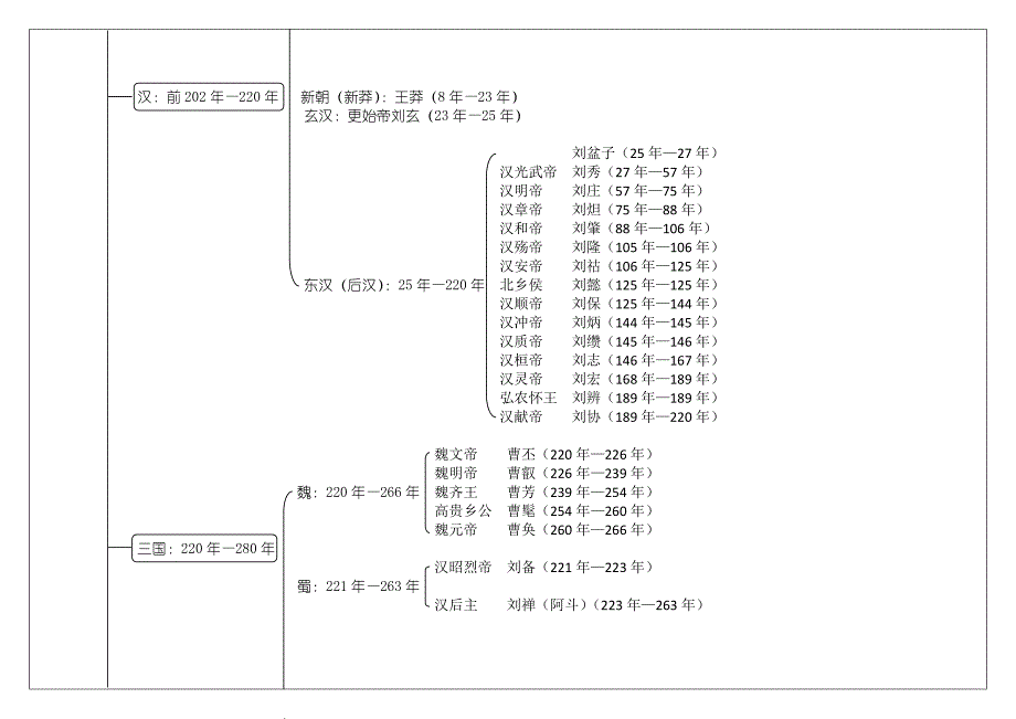 中国古代史时间轴;_第4页