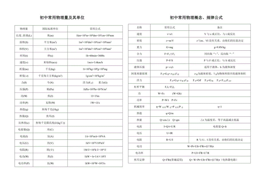 初中常用物理量及其单位_第1页