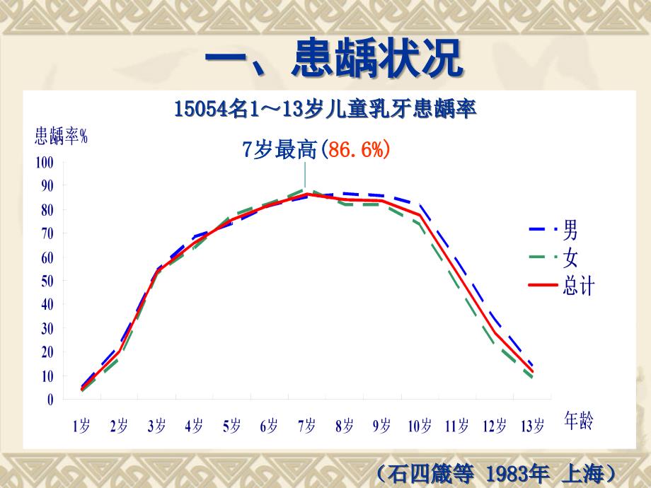 儿童龋病PPT课件_第4页