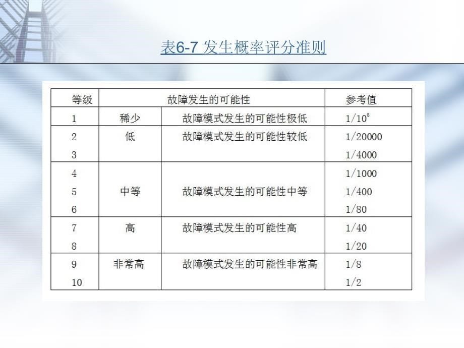 故障模式影响及危害性分析FMECA_第5页