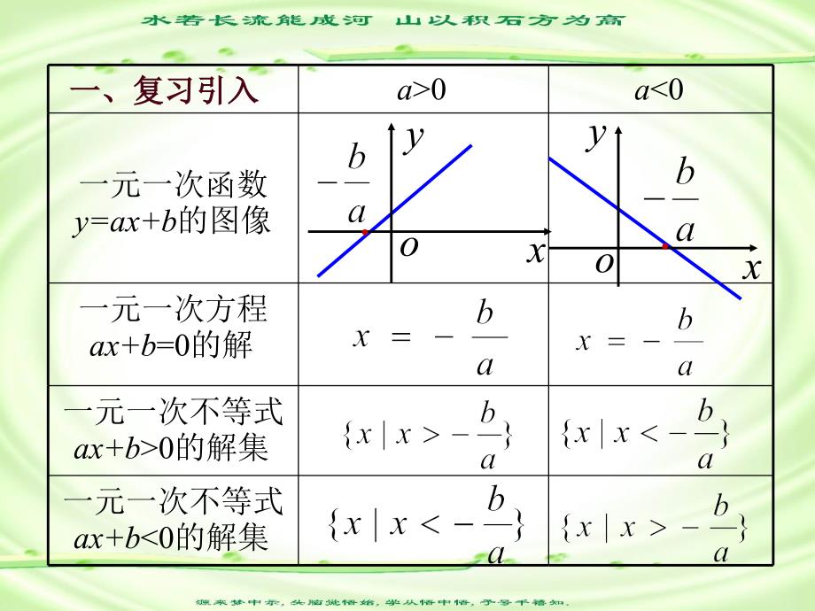 数学课件高一数学课件上学期第五节一元二次不等式的解法2_第3页