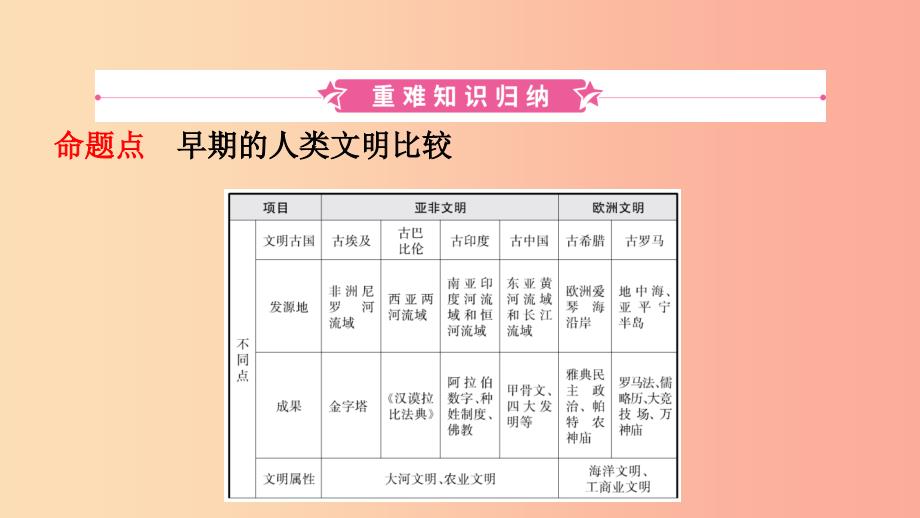 山东省2019中考历史总复习 第四部分 世界古代史 第十六单元 古代亚非文明和欧洲文明课件.ppt_第2页