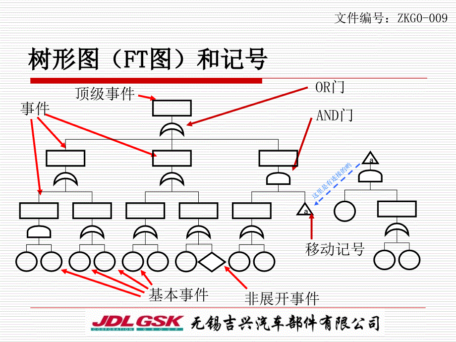 FTA手法应用PPT课件_第4页