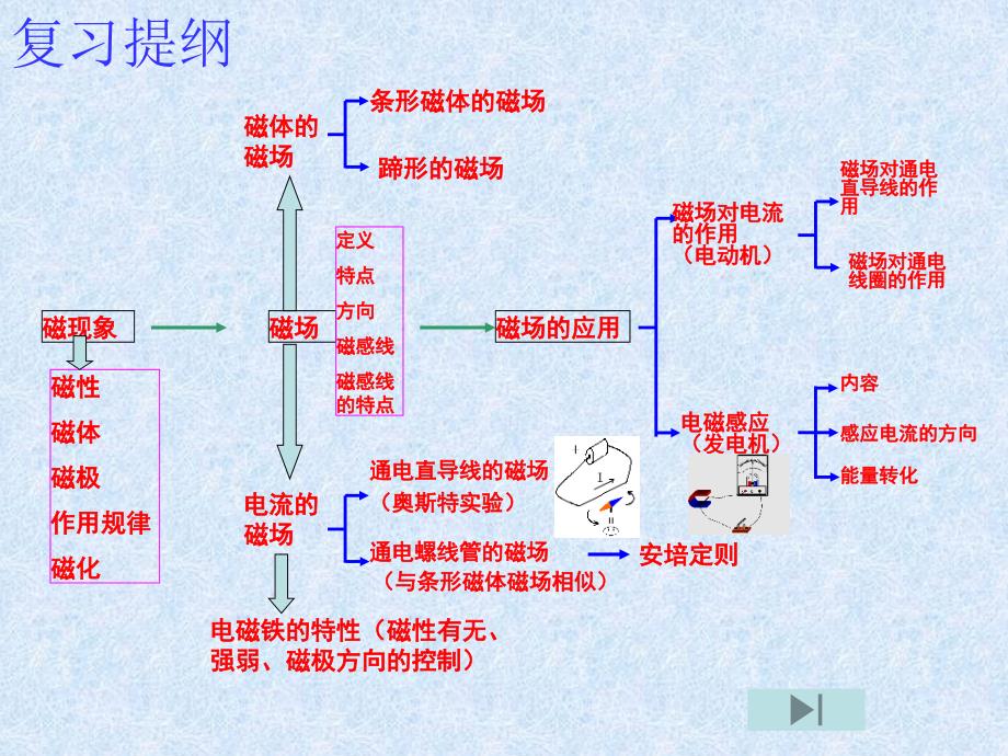 八年级物理下册复习课件电与磁复习_第2页