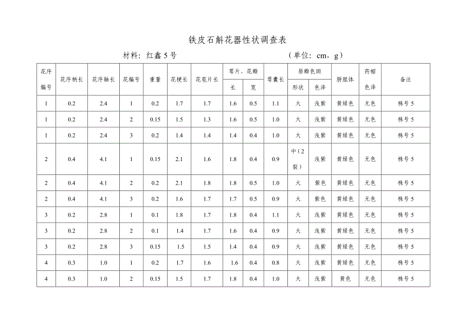 铁皮石斛花器性状表.doc_第3页