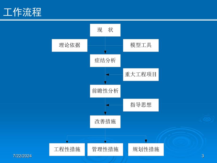 上海市中心城高架及快速路教学文稿_第3页