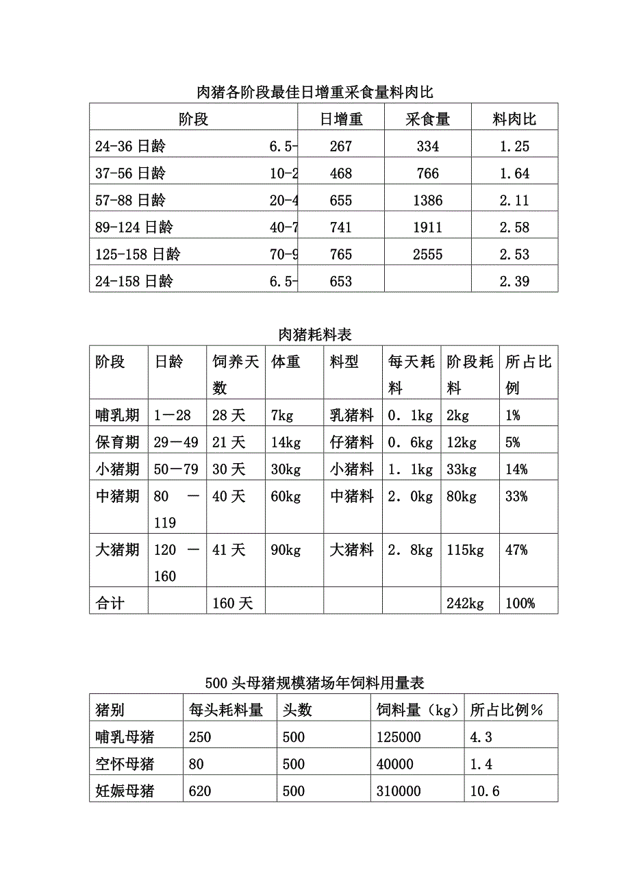 生产技术指标表及猪只用料表.doc_第2页