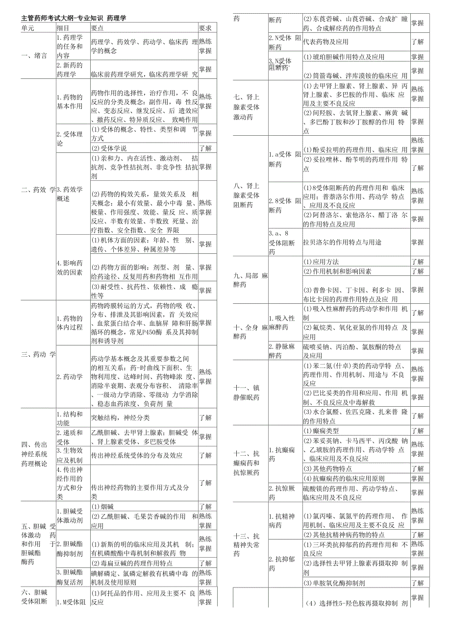 主管药师考试大纲_第1页