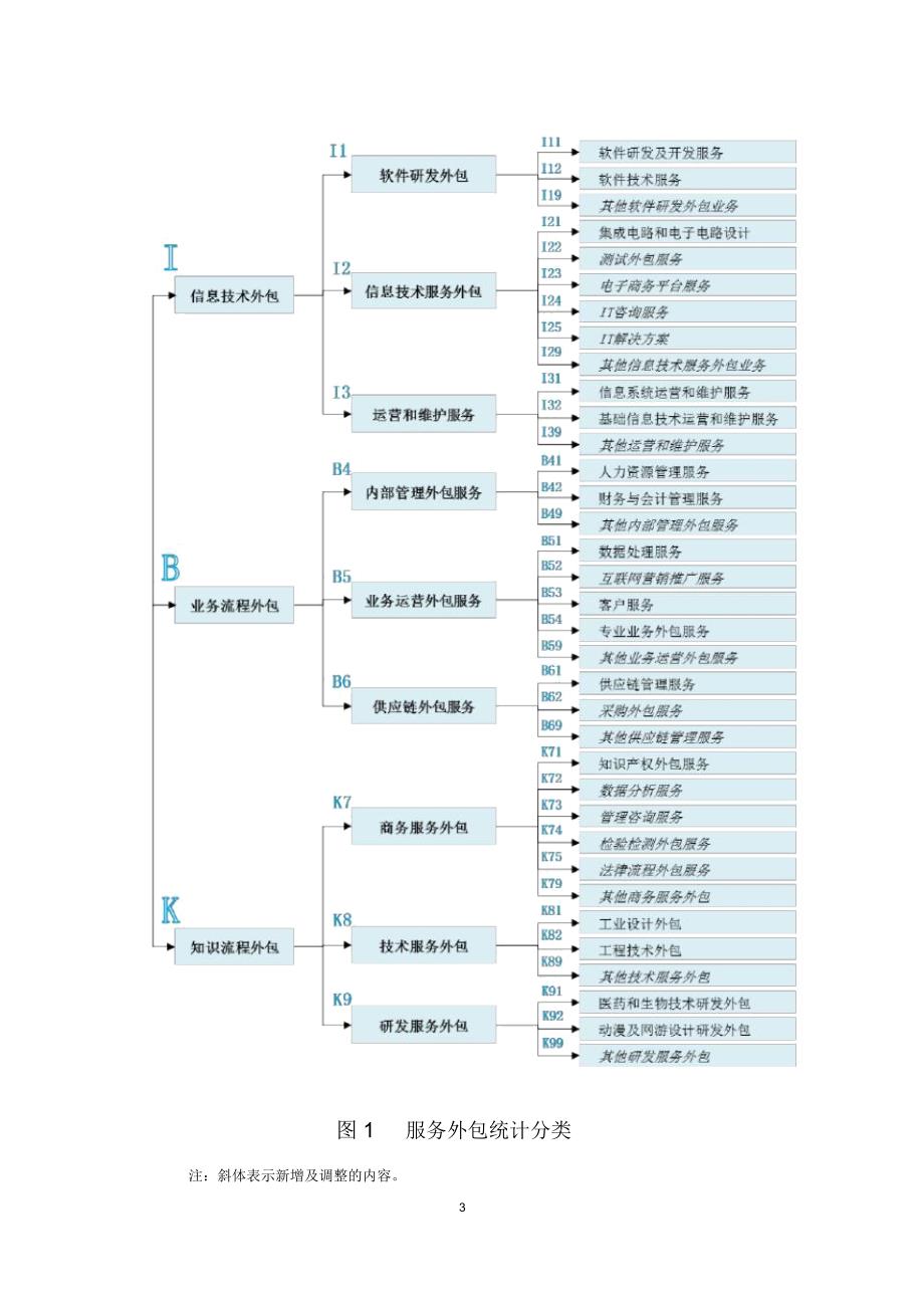 服务外包概念及业务范围_第3页