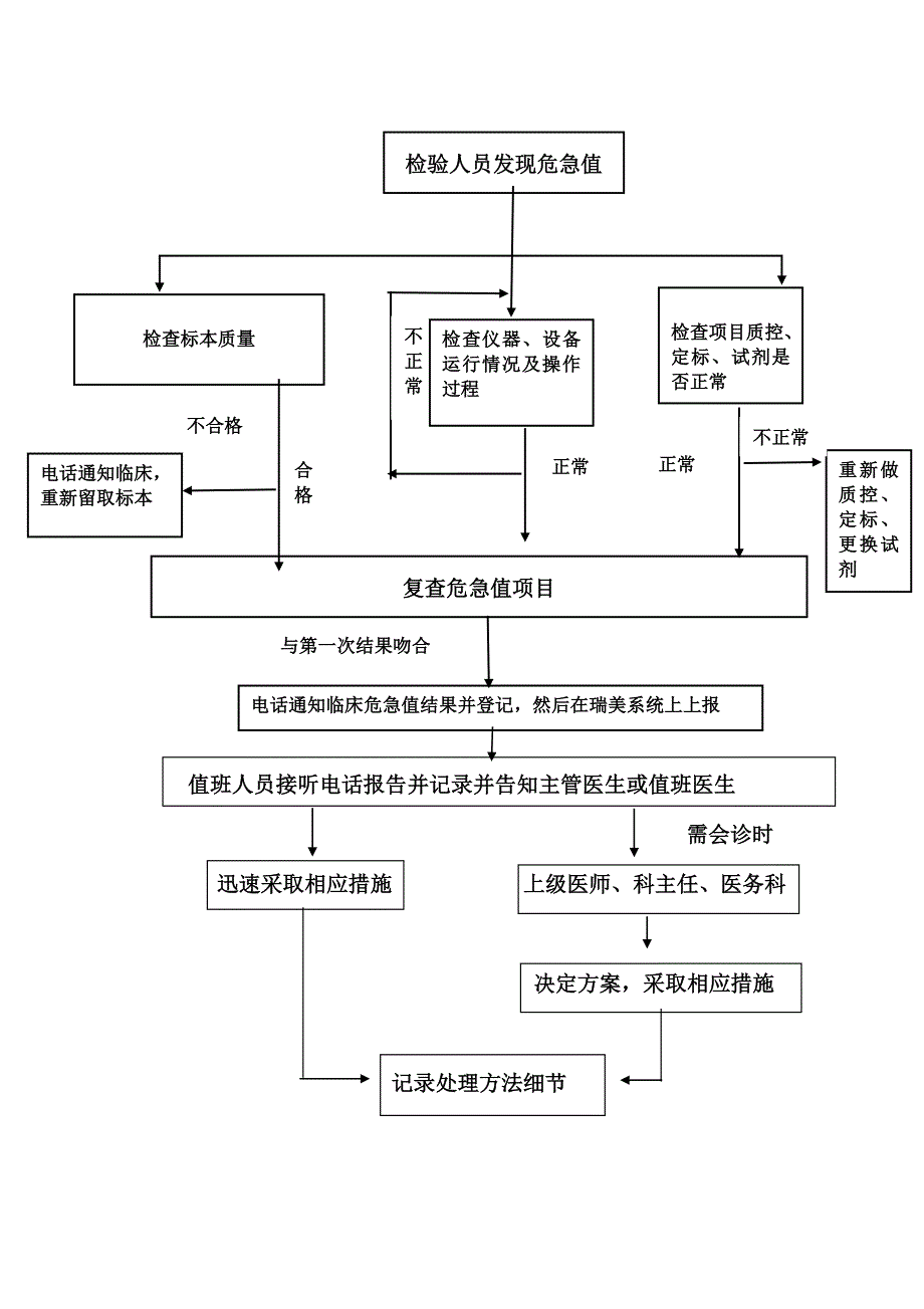 检验科危急值报告流程_第3页