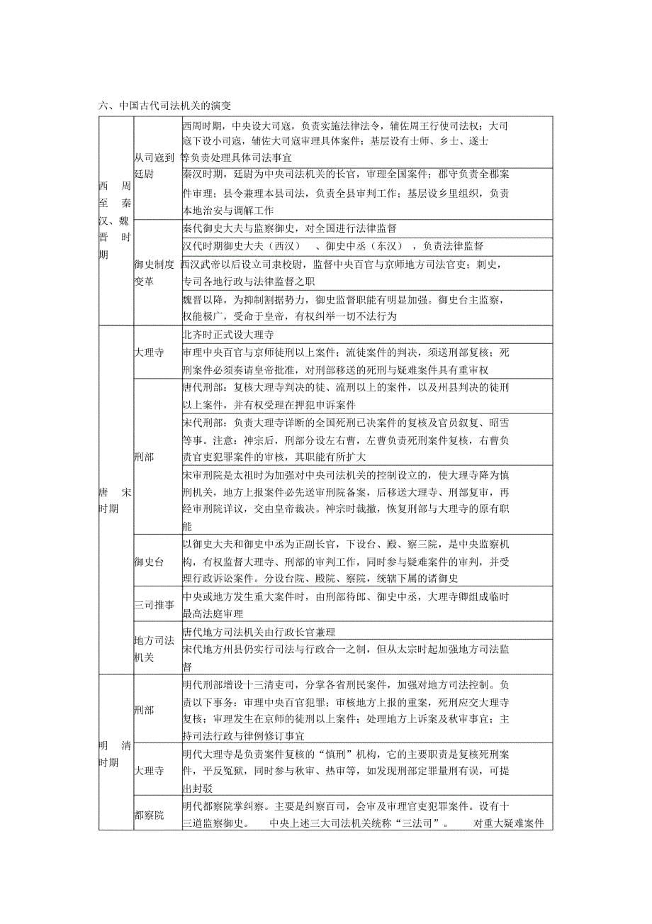 中国法制史知识体系表格_第5页