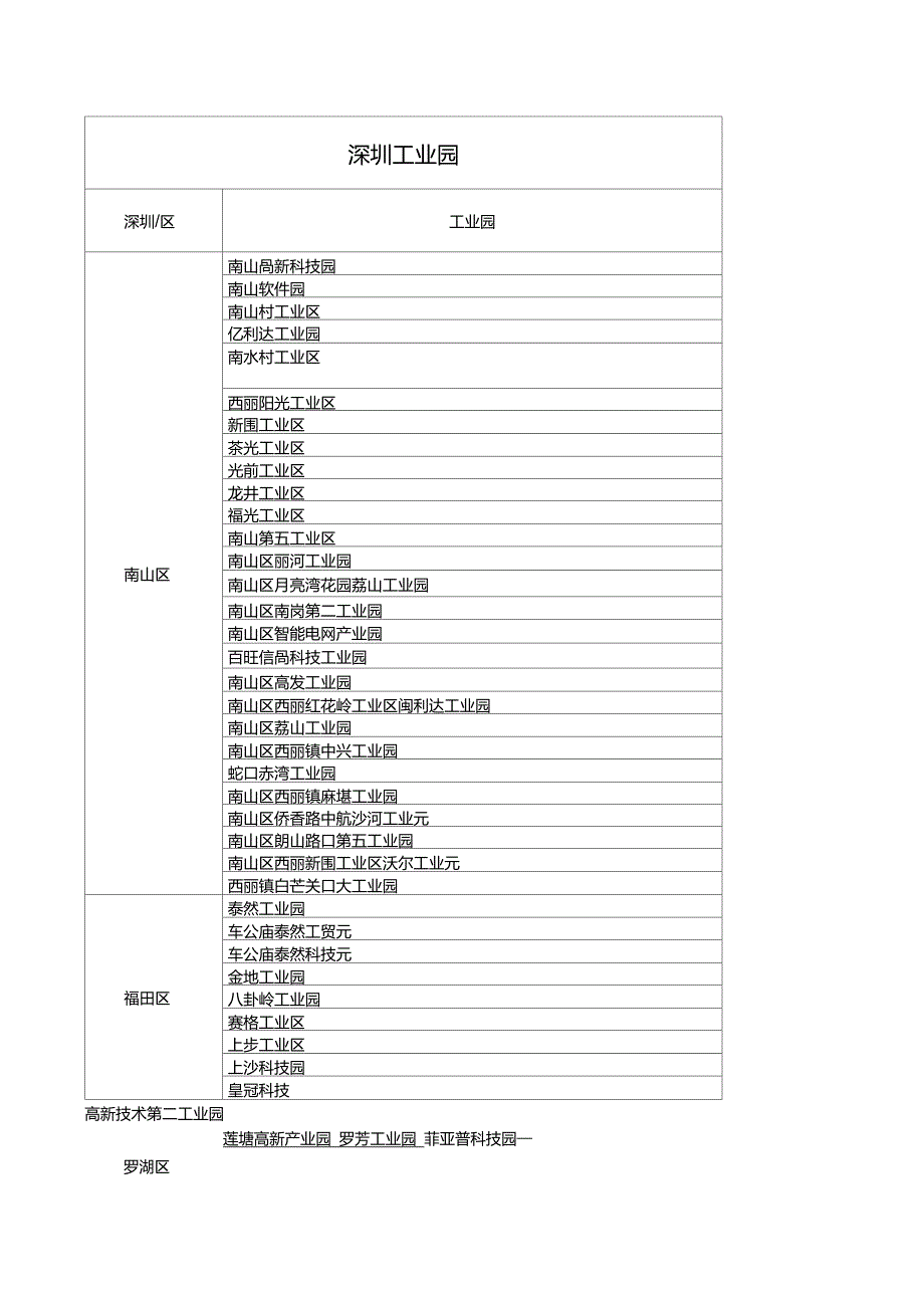 深圳工业园汇总_第1页