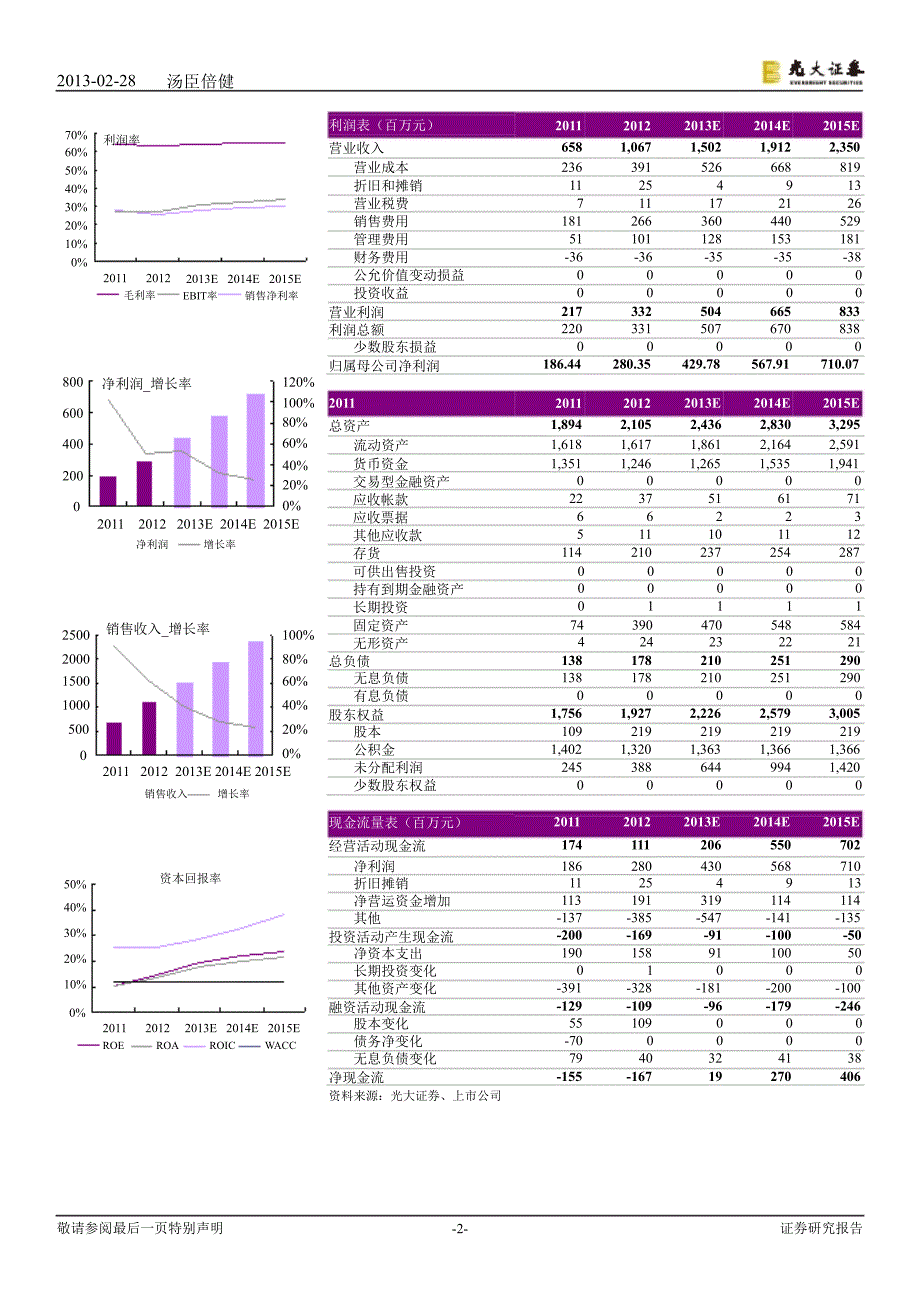 汤臣倍健(300146)公司研究简报：业绩符合预期,长期投资价值不变130228_第2页