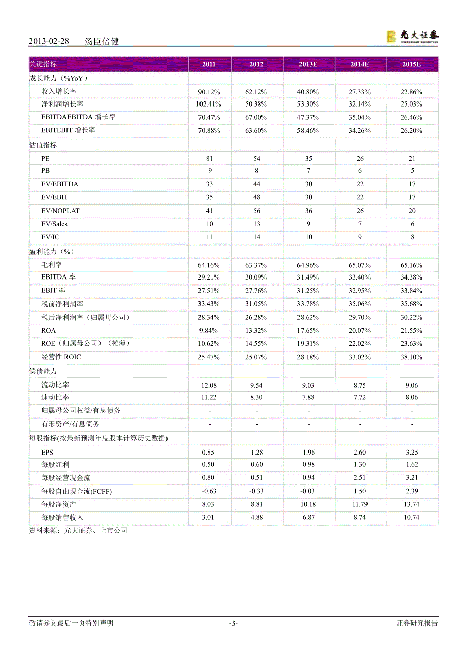 汤臣倍健(300146)公司研究简报：业绩符合预期,长期投资价值不变130228_第3页