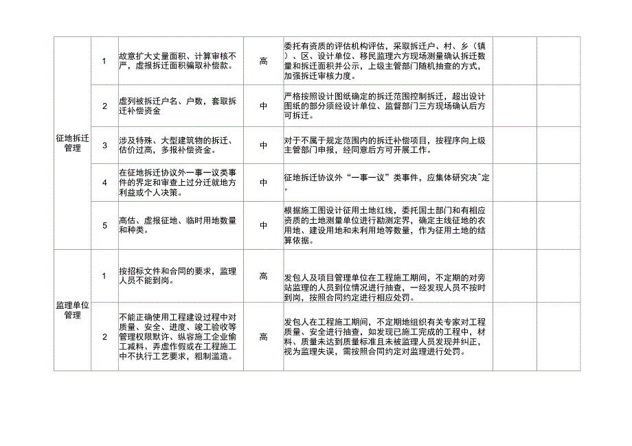 XX工程廉政风险点及防控措施登记表_第2页