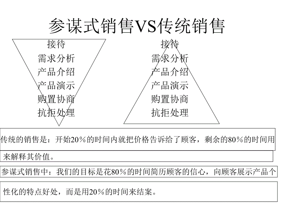 汽车展厅顾问式销售_第4页