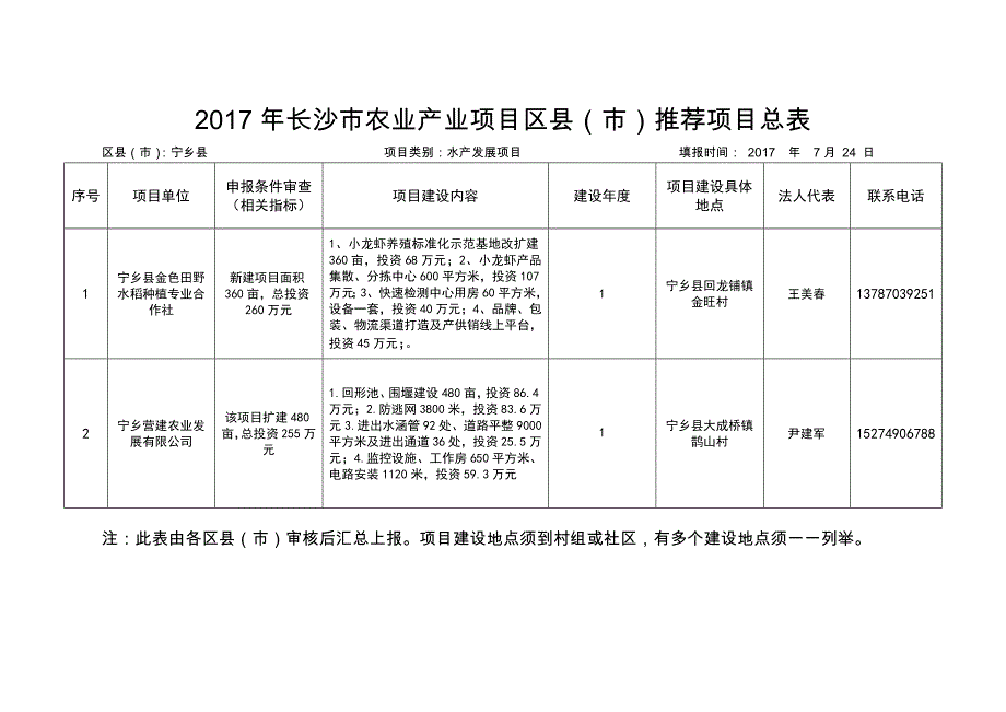 2017年长沙农业产业项目区推荐项目总表_第1页