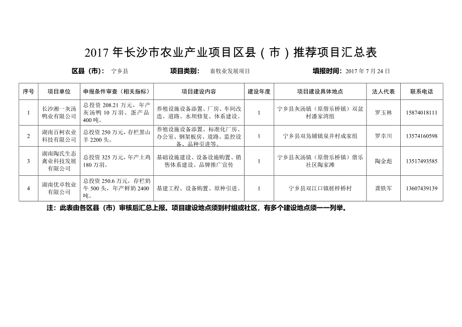 2017年长沙农业产业项目区推荐项目总表_第2页